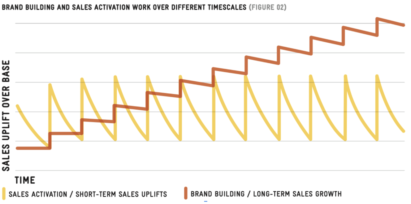 Brand building and sales activation graph