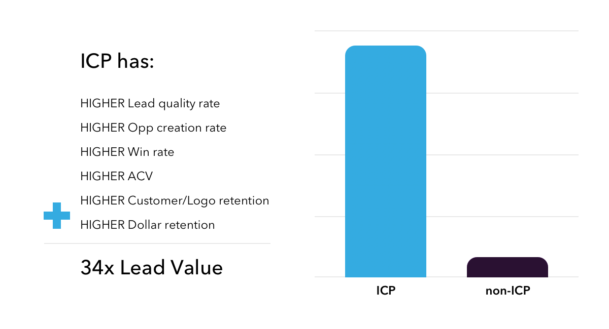 ICP lead value 34x higher