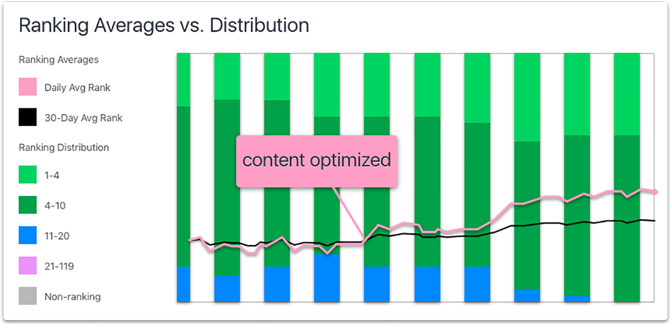 optimizely results chart