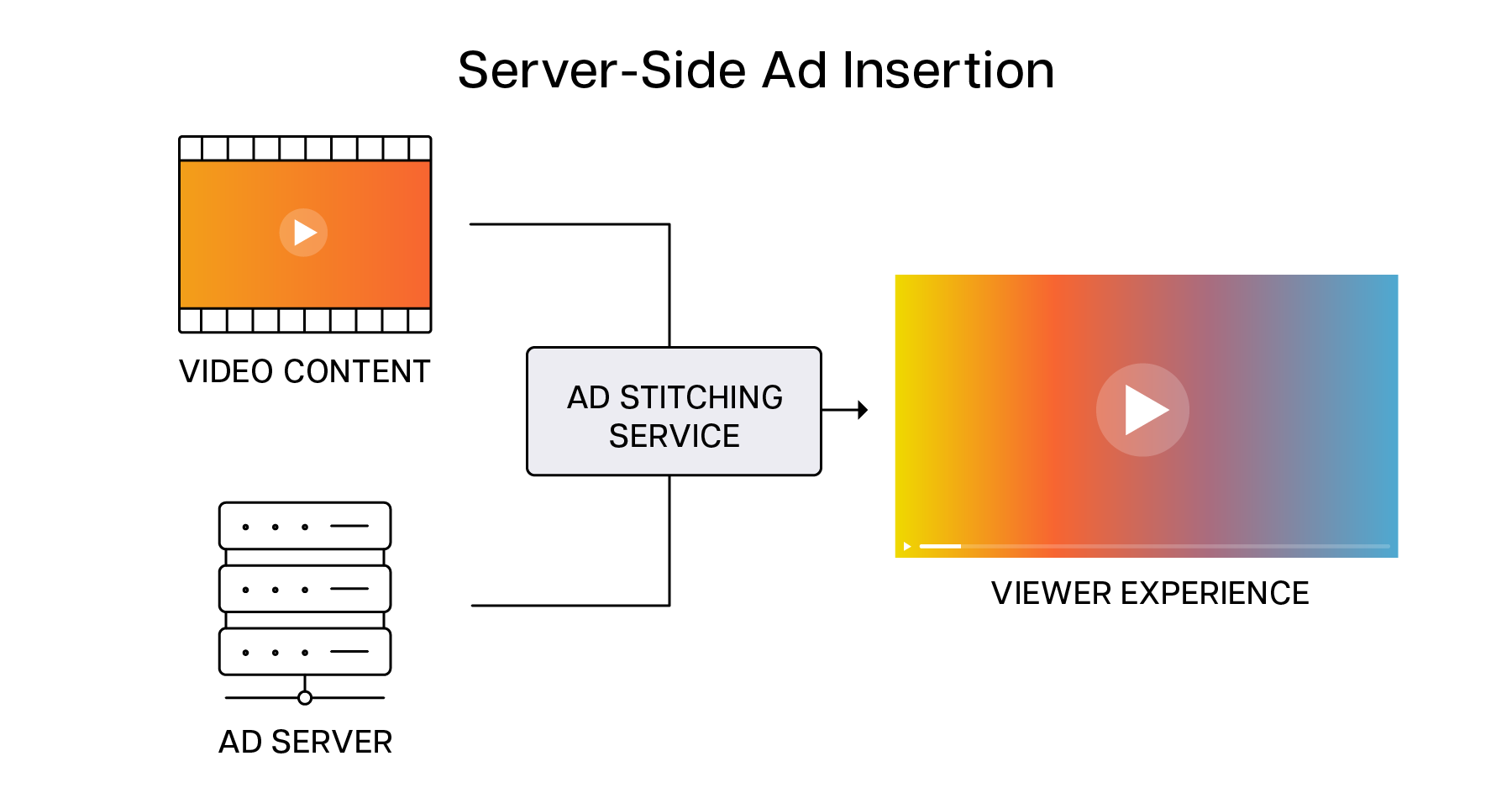 Server-Side Ad Insertion
