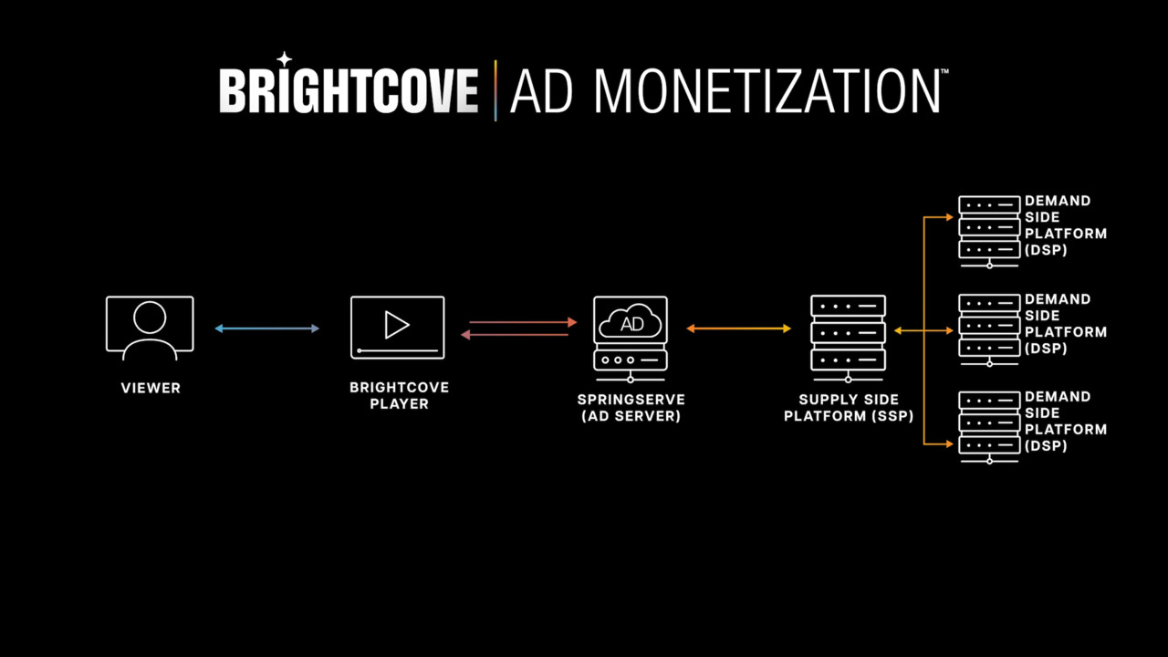 Brightcove Ad Monetization