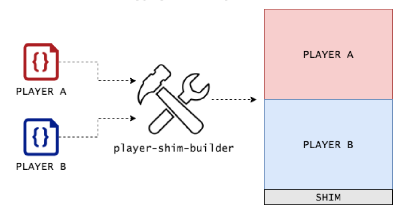 Player Shim Builder A/B Diagram