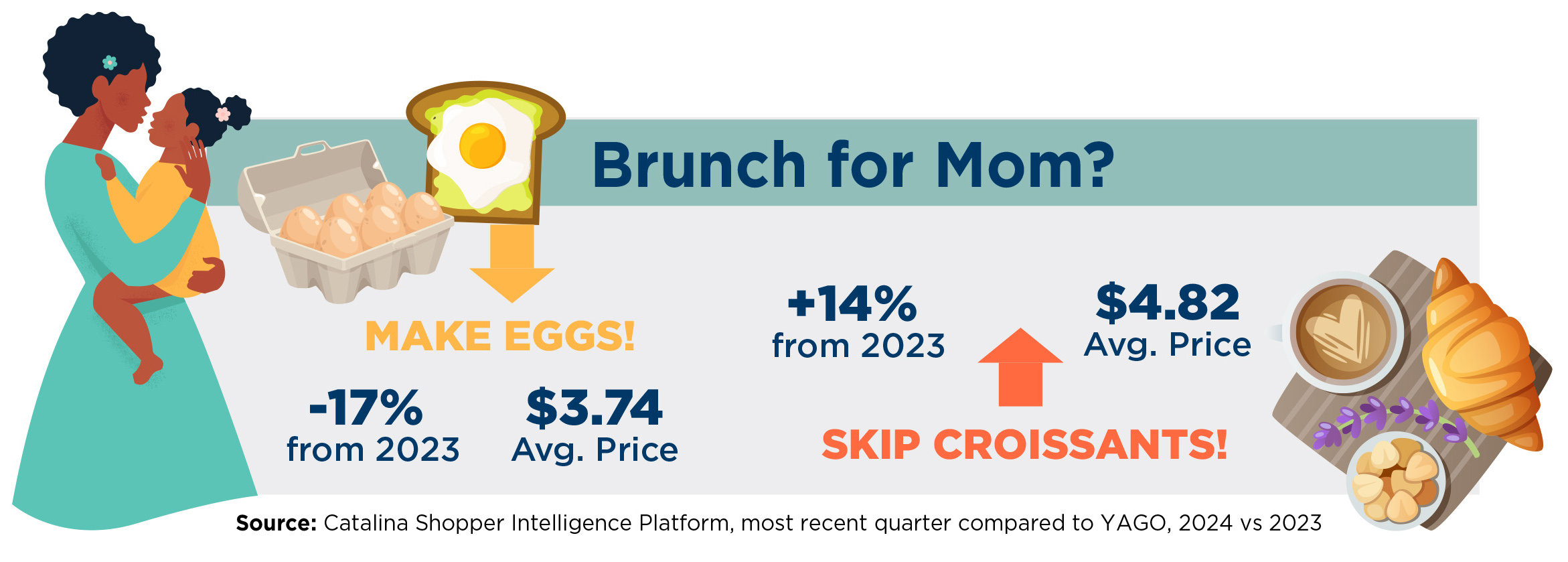 A mother and child next to average prices for Mother’s Day brunch items including eggs and croissants.