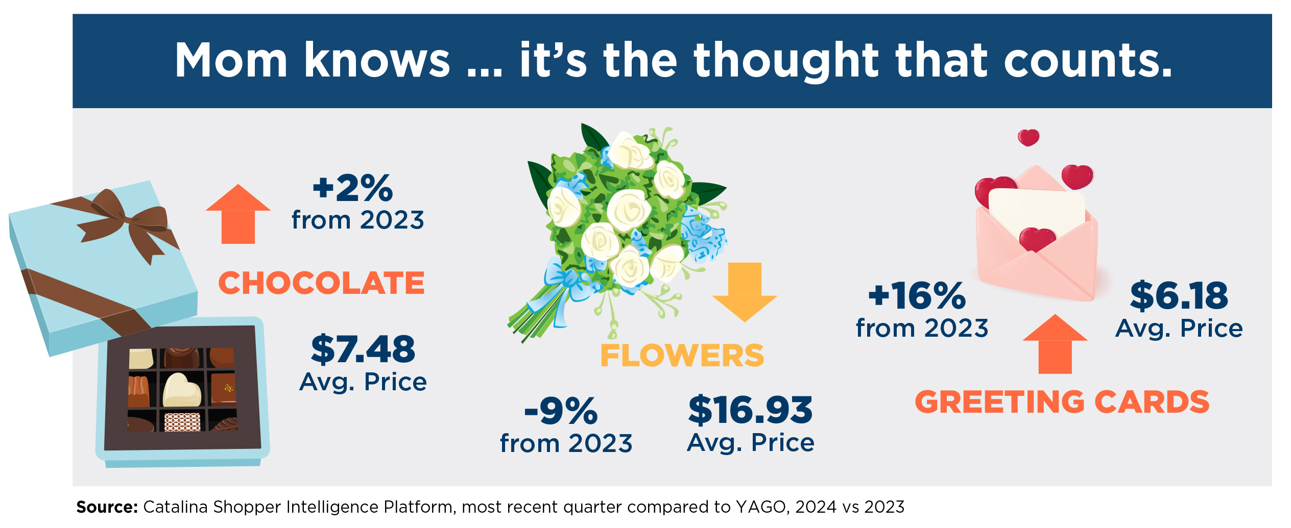 Average prices for Mother’s Day gift items including a box of chocolates, flower bouquet and greeting card.
