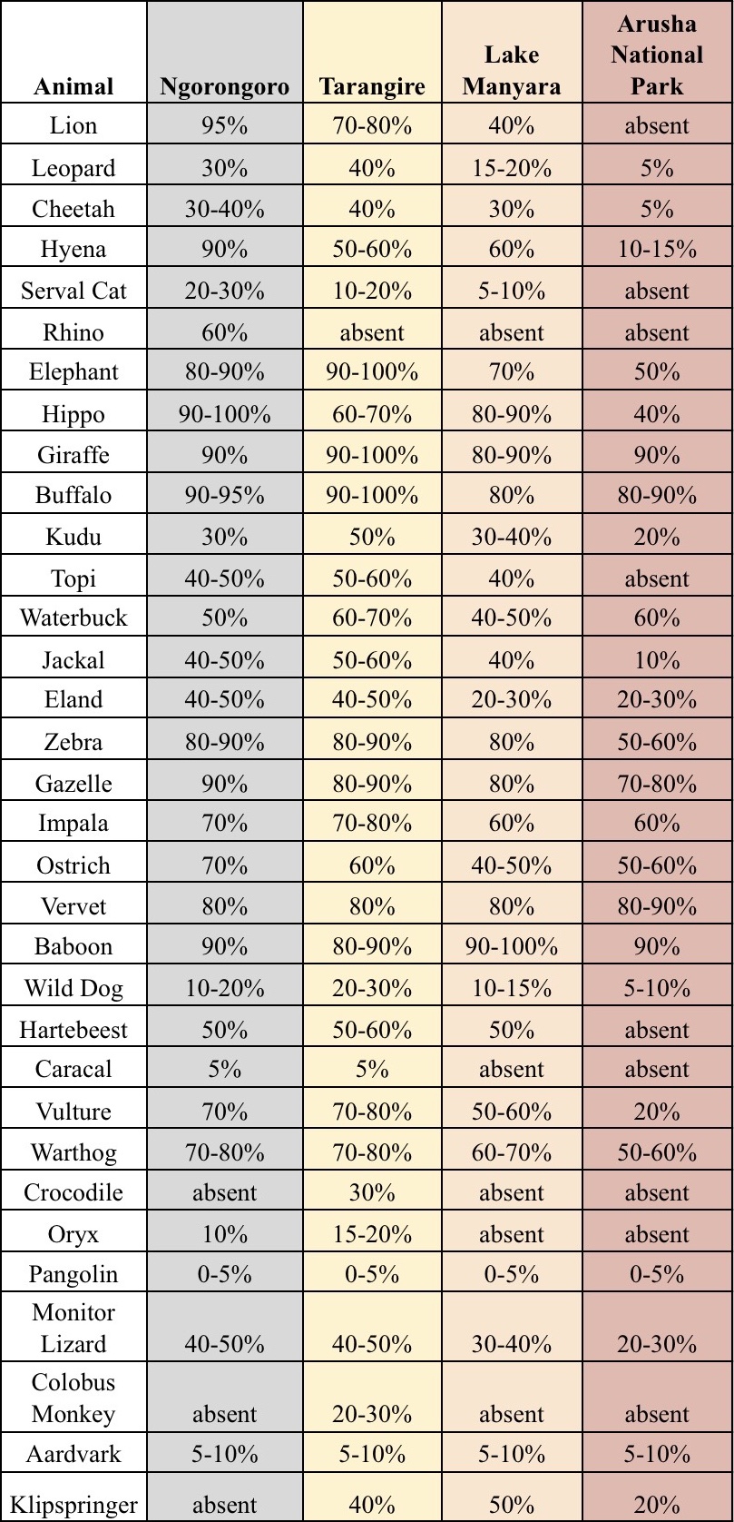 Northern park probability 