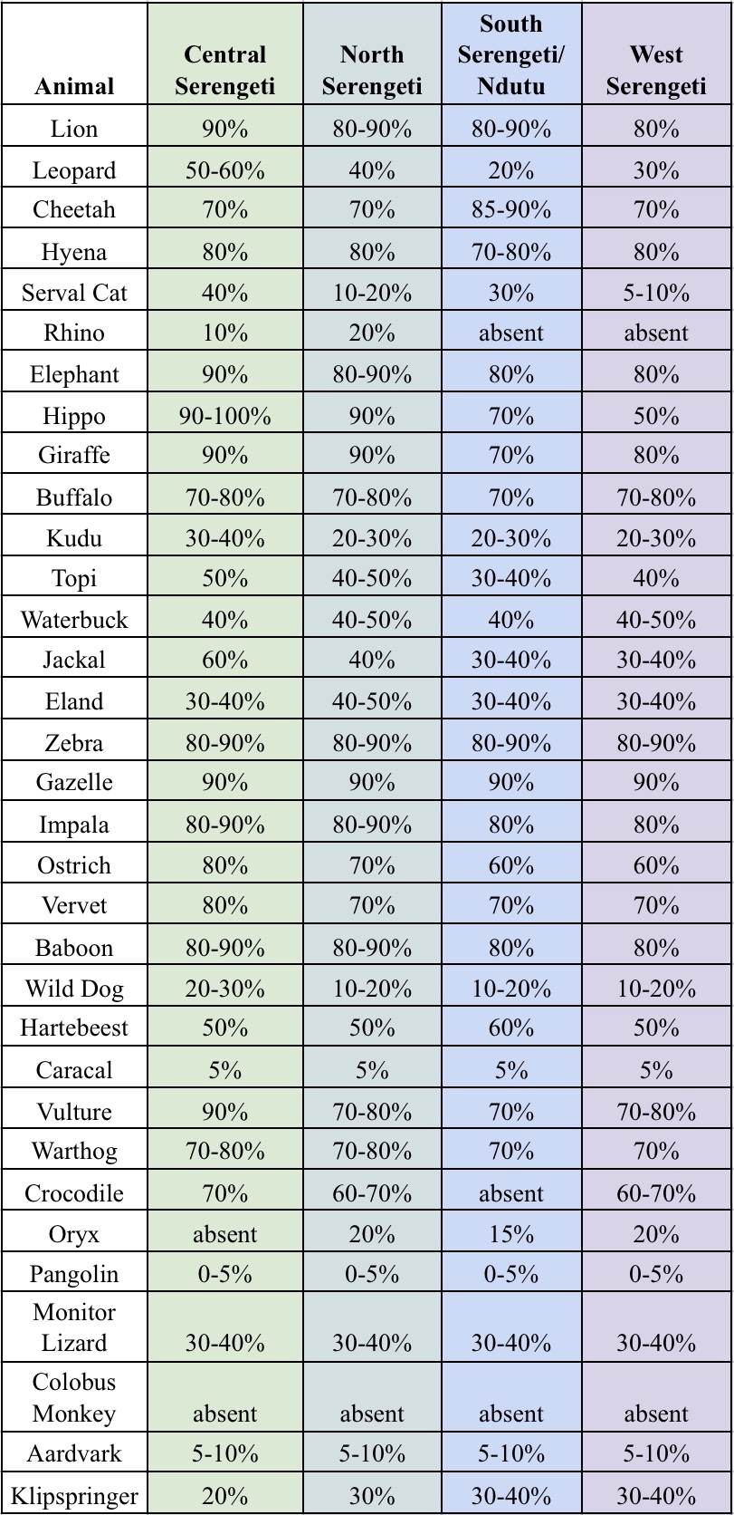 Serengeti probability 