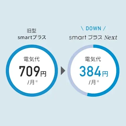 smartプラスNextでは旧バージョンから電気代を約60%カット