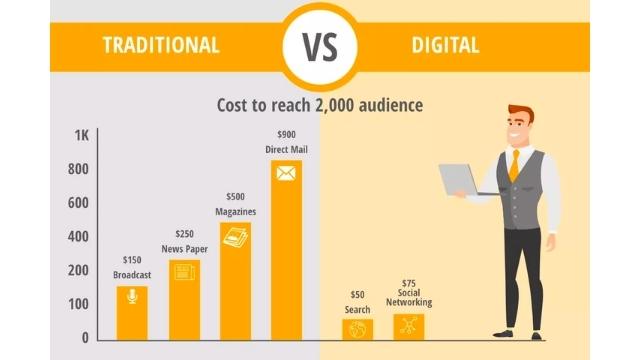 The cost of using social media vs. traditional methods to engage audiences. Image credit: Asset Digital Communications.