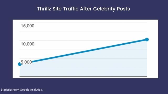 Thrillz site traffic after celebrity posts on their social media.