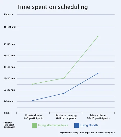 Graph time spend on scheduling