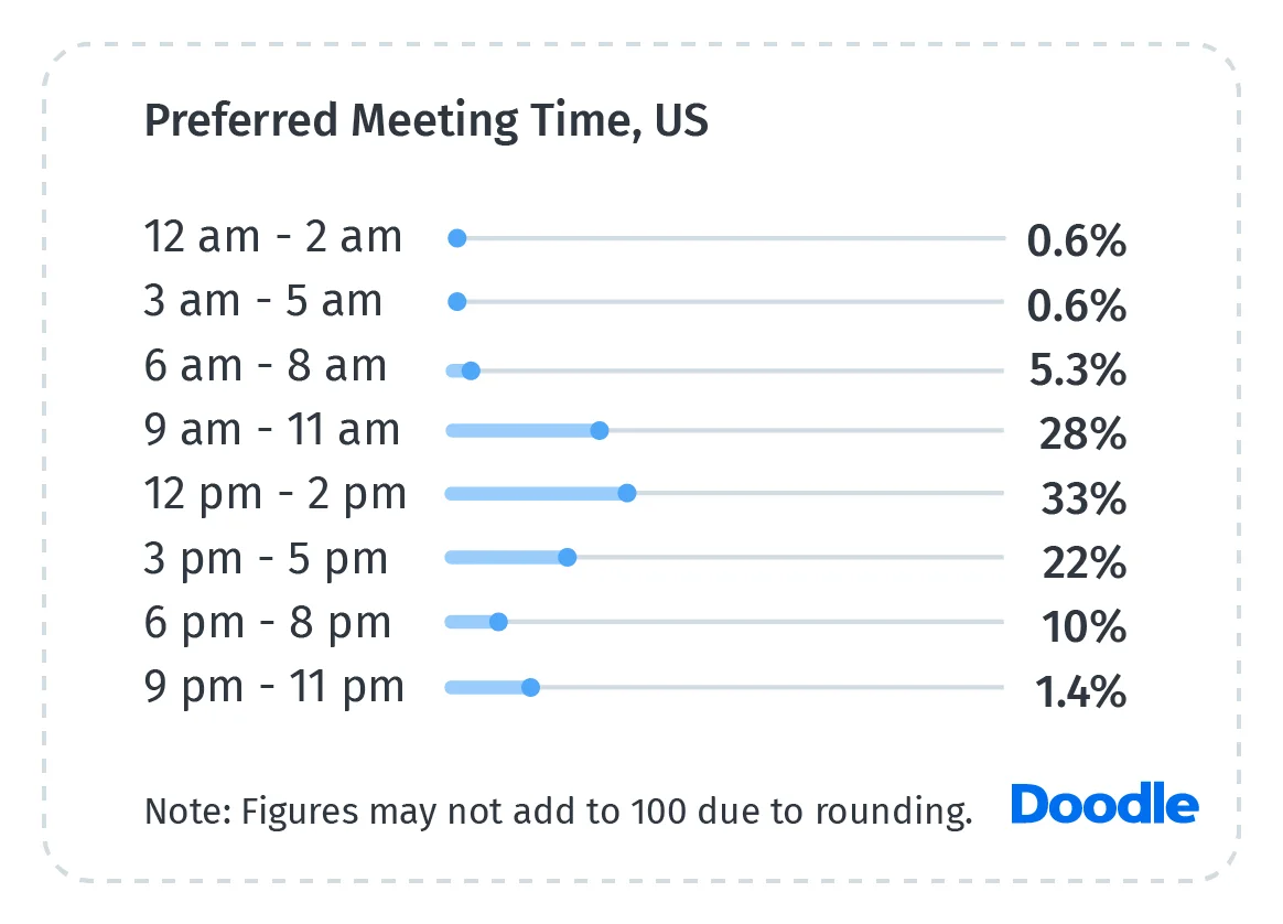 Prefered-Meeting-Time-US