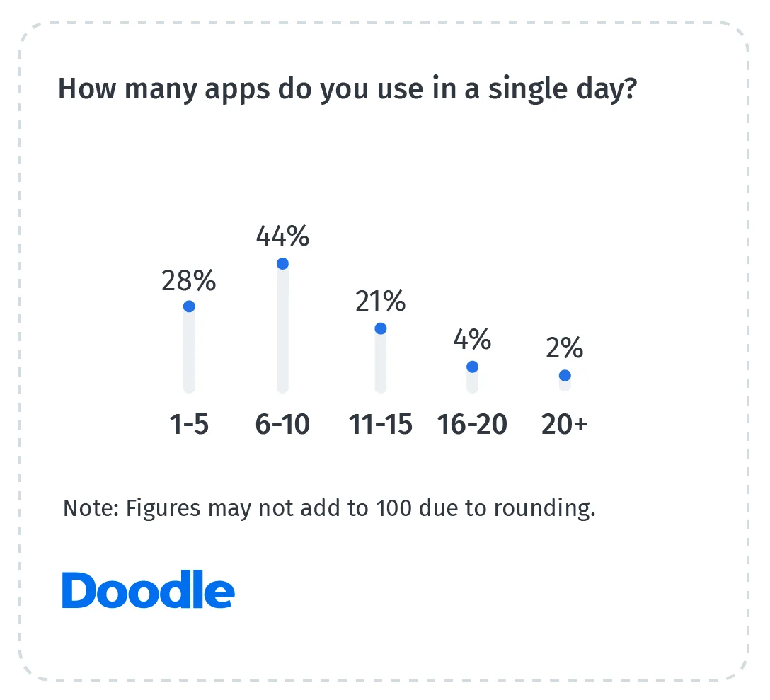 How-many-apps-do-you-use-in-a-single-day
