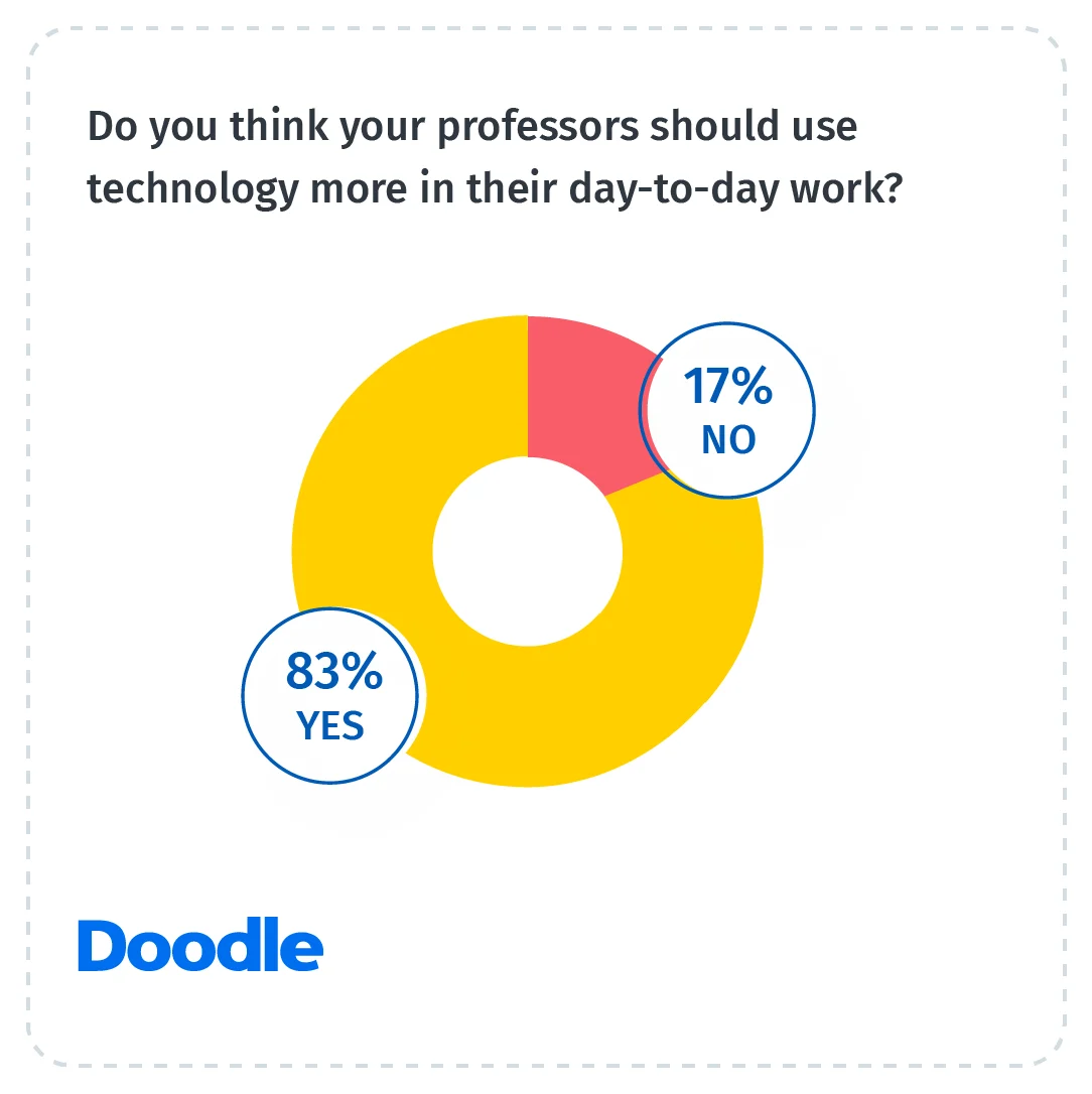 Do-you-think-your-professors-should-use-technology-more-in-their-day-to-day-work-1