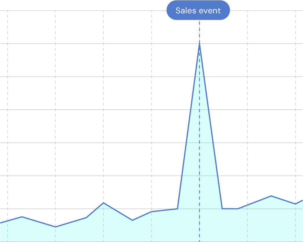 A line graph graphic representing a spike in traffic during a sales event.