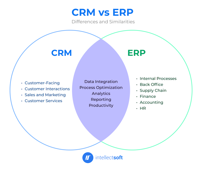 diagramme en Venn clair et coloré qui illustre la complémentarité entre un ERP et un CRM