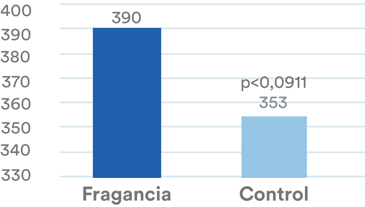 Frecuencia de comportamientos