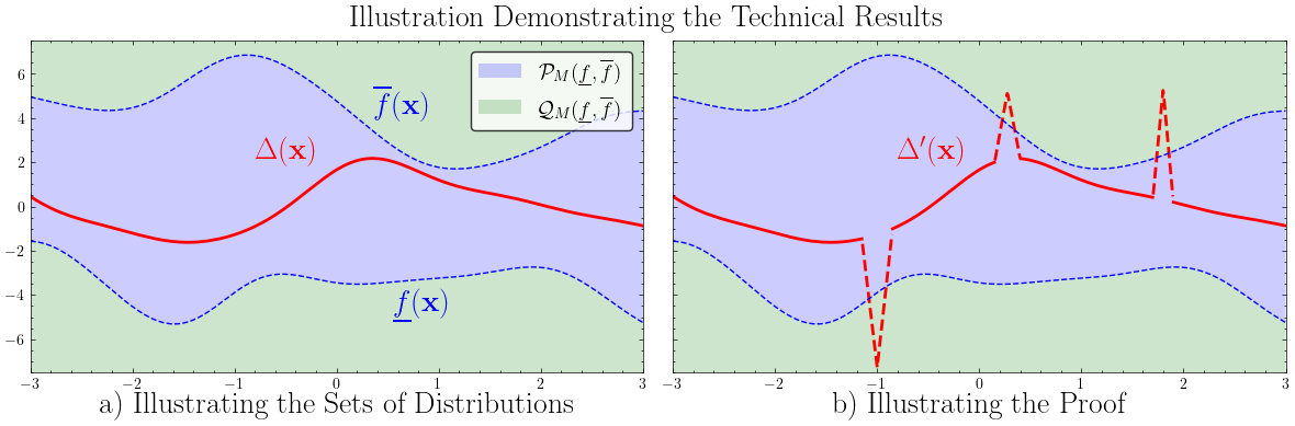 Illustration Demonstrating Technical Results