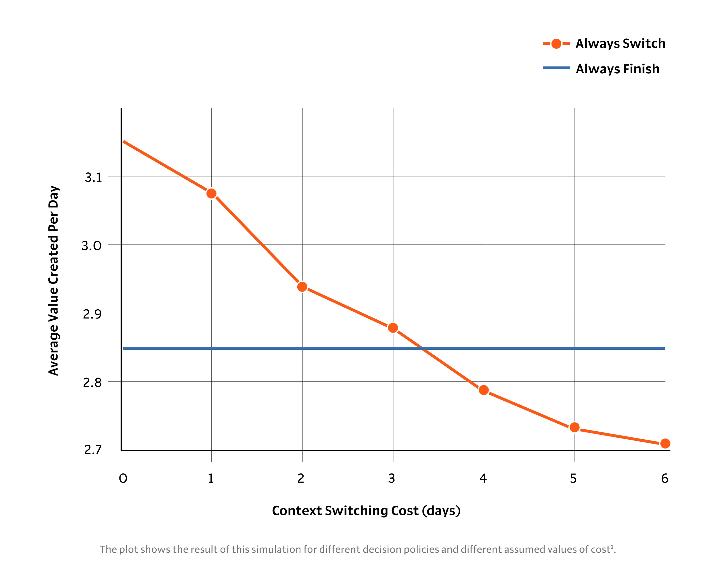 Chart shows context switching cost