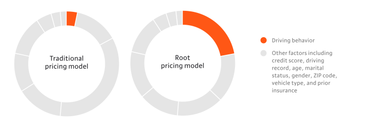 Two charts comparing a traditional car insurance pricing model to Root’s pricing model