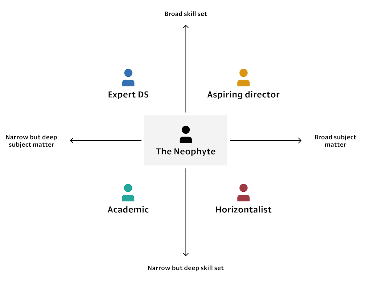 Chart shows Neophyte in the middle with Expert DS, Aspiring DS, Academic, and Horizonalist surrounding