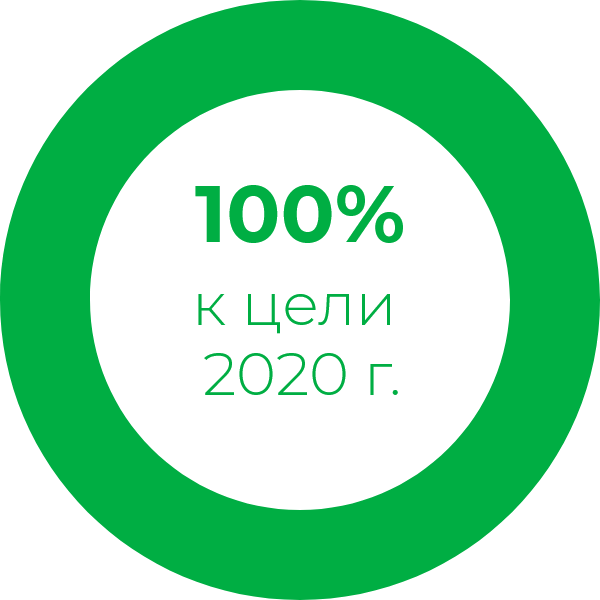 100% to our 2020 goal