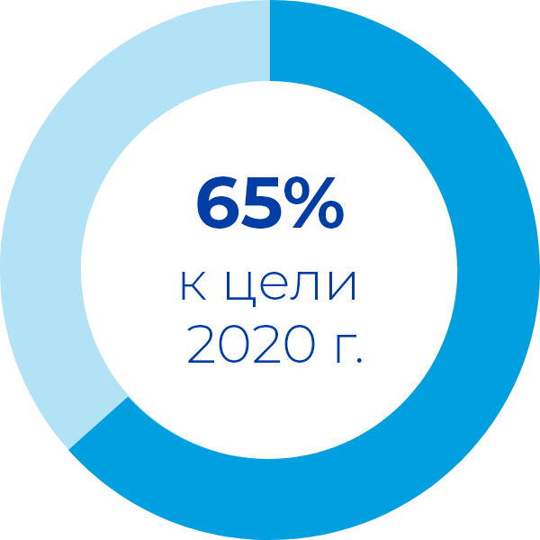 65% to our 2020 goal