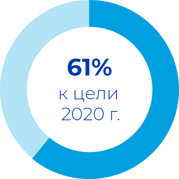 61% to our 2020 goal