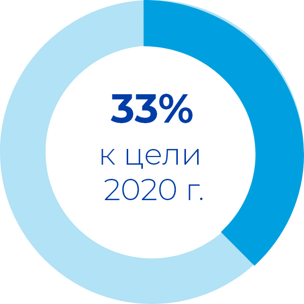 33% to our 2020 goal