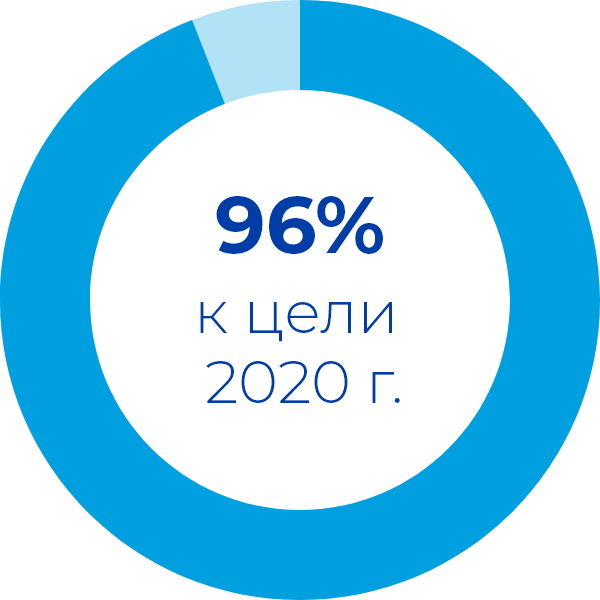 96% to our 2020 goal