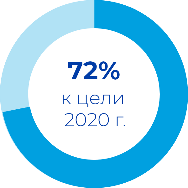 72% to our 2020 goal