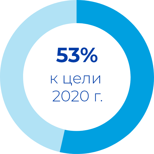53% to our 2020 goal