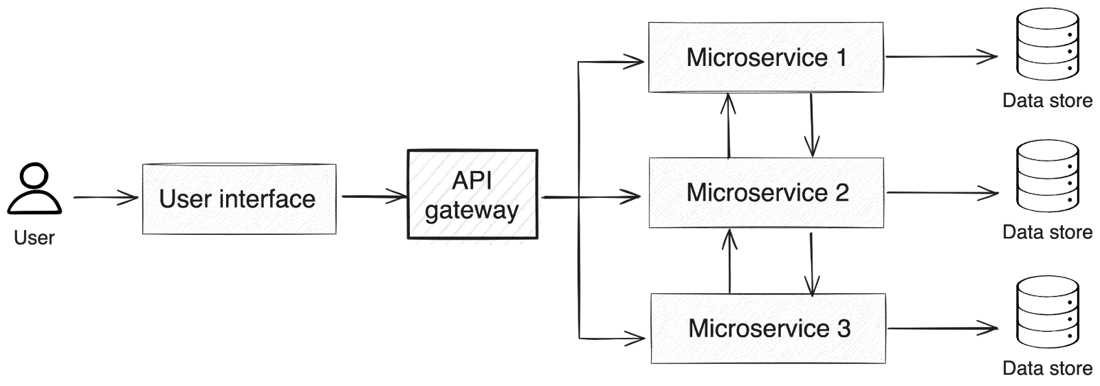 Microservices architecture diagram