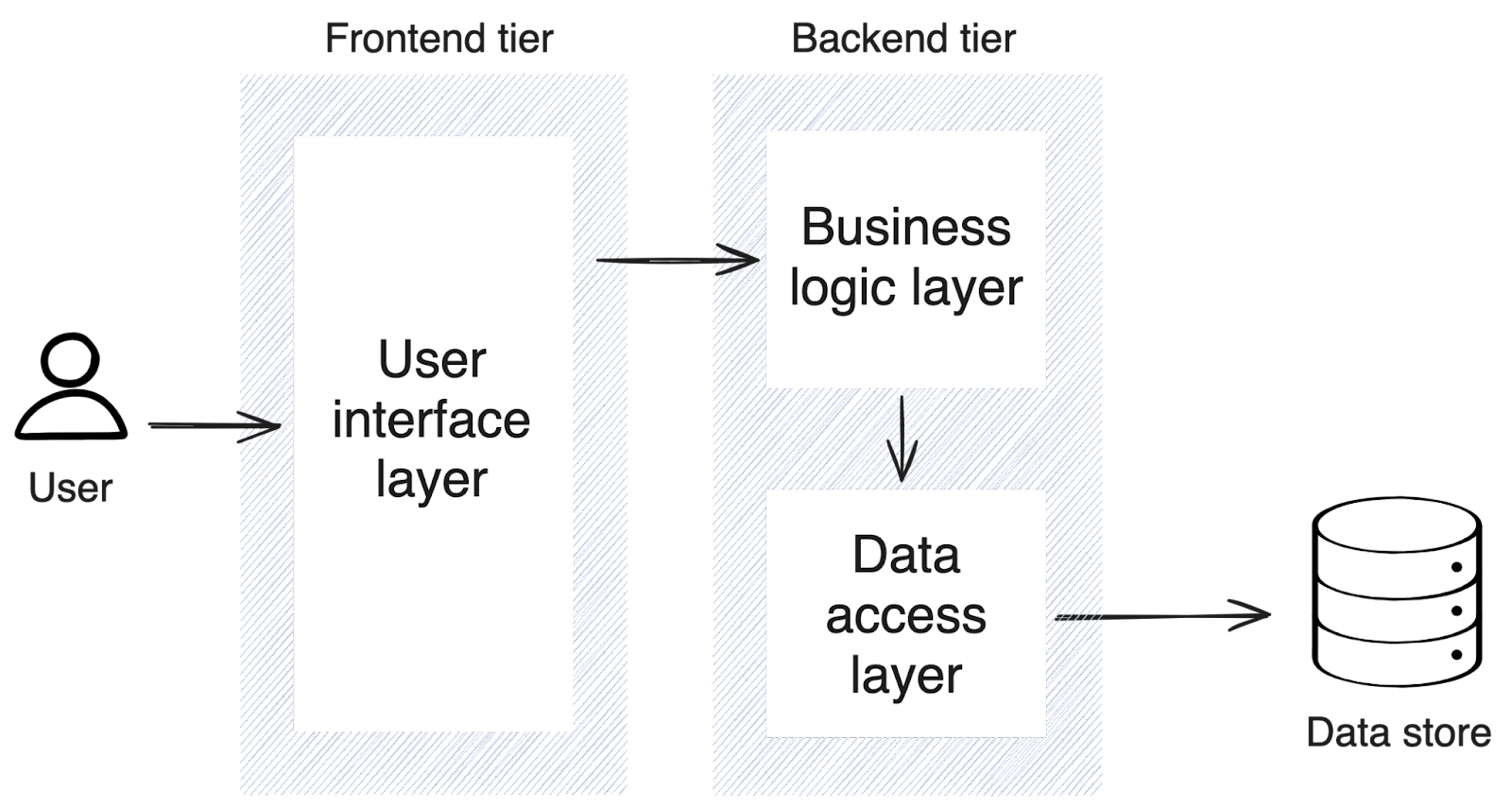 Layered architecture diagram