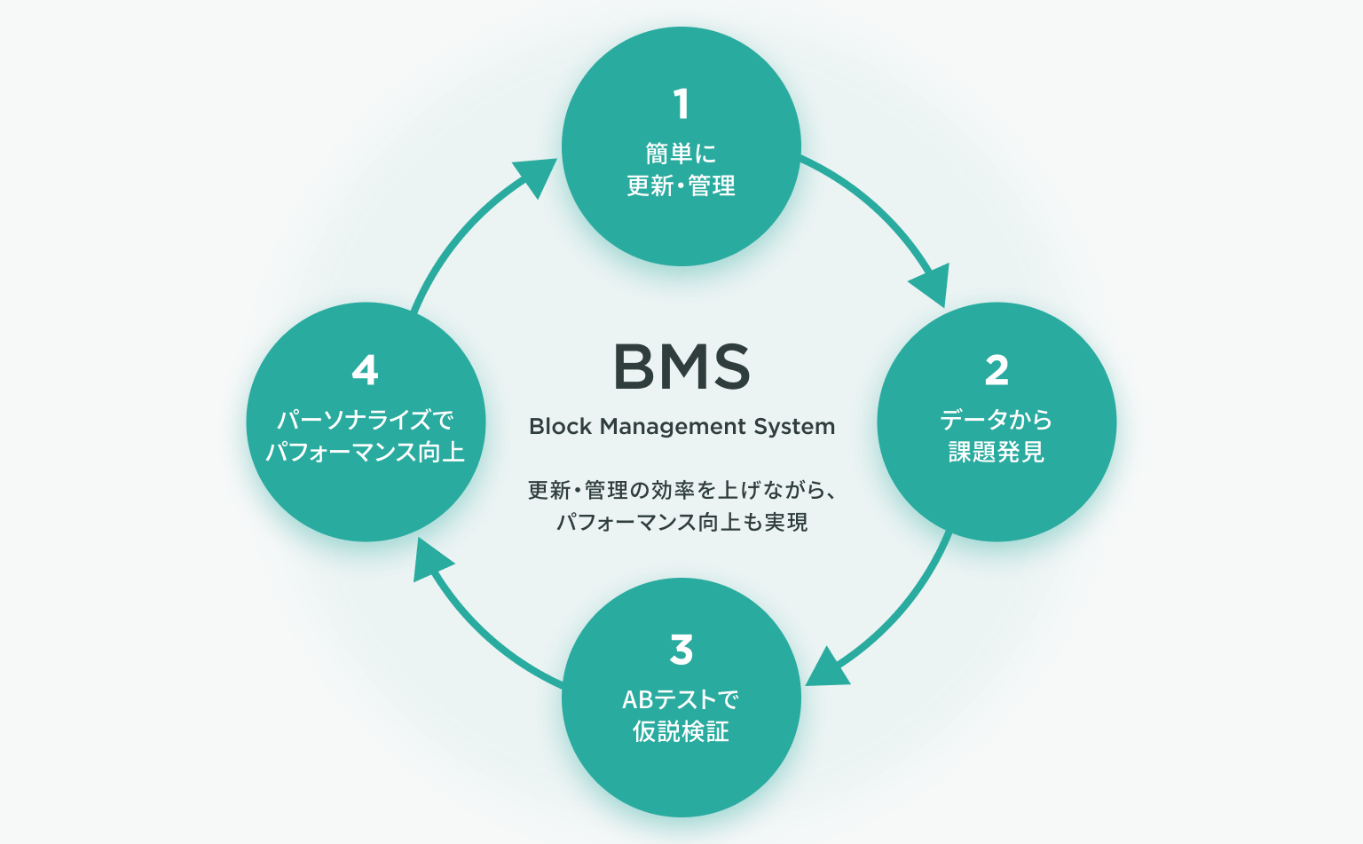 BMS(Block Management System)で始める、新しいサイト運営のスタンダード