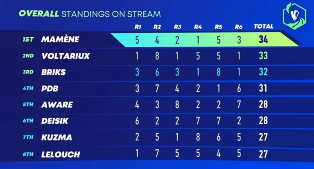 biborg-work-tft-rising-legends-standings