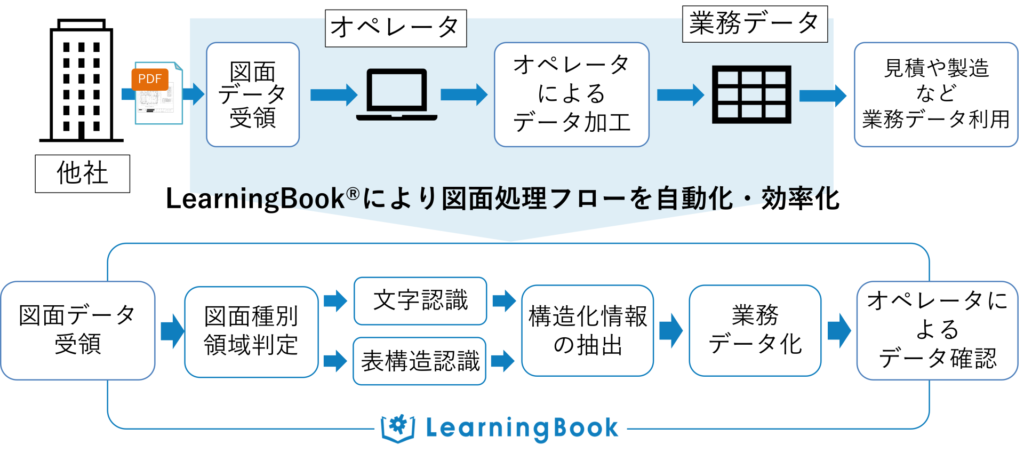 LearningBookを利用した処理フロー例