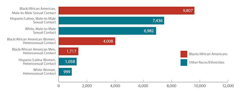 New HIV Diagnoses in the US and Dependent Areas for the Most-Affected Subpopulations, 2017