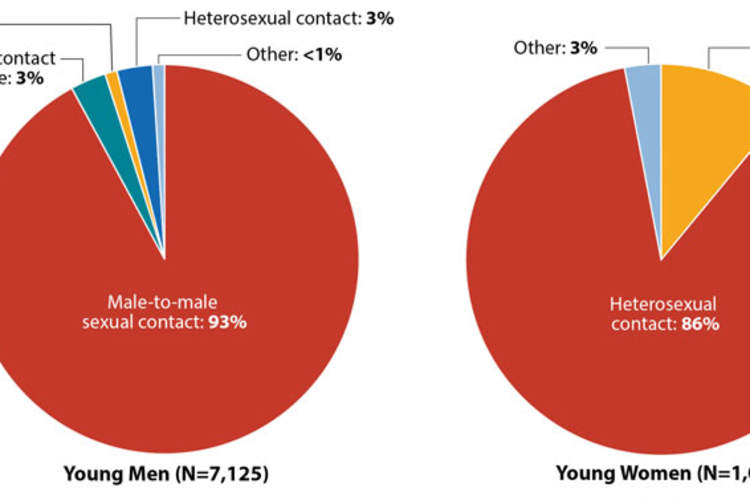 New HIV Diagnoses Among Youth by Transmission Category and Sex in the US and Dependent Areas, 2017
