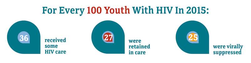 For Every 100 Youth With HIV in 2015