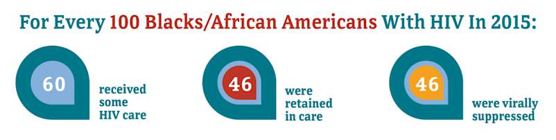 For Every 100 Blacks/African Americans With HIV in 2015, 60% received some HIV care, 46 were retained in care, and 46 were virally suppressed.