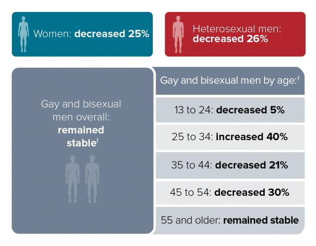HIV Diagnoses Among Blacks/African Americans in the 50 States and District of Columbia, 2010-2016
