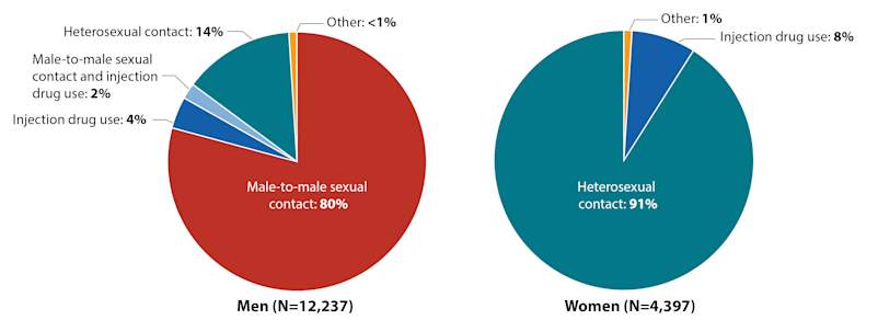 New HIV Diagnoses Among Blacks/African Americans by Transmission Category and Sex in the US and Dependent Areas, 2017