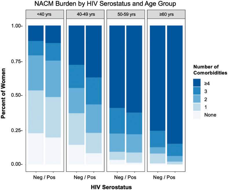 NACM Burden by HIV Serostatus and Age Group