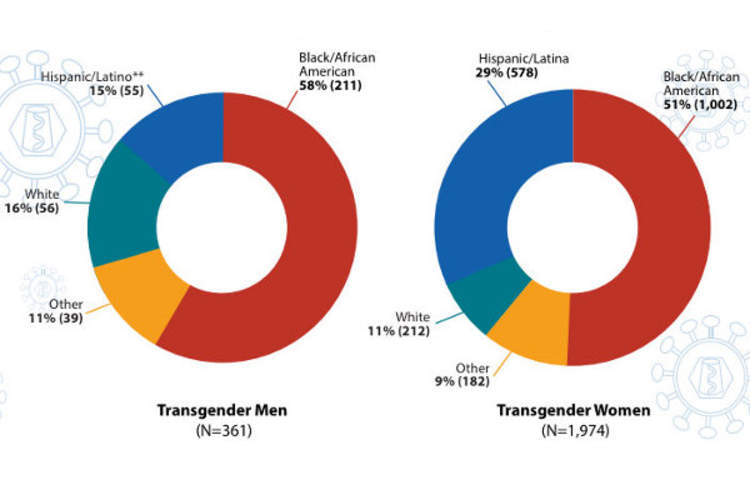 Centers for Disease Control and Prevention report showing HIV diagnoses (incidence) among trans people in the U.S. between 2009 and 2014