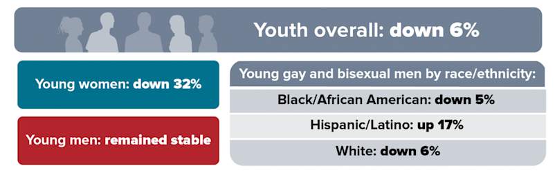 HIV Diagnoses Among Youth in the 50 States and District of Columbia, 2010-2016