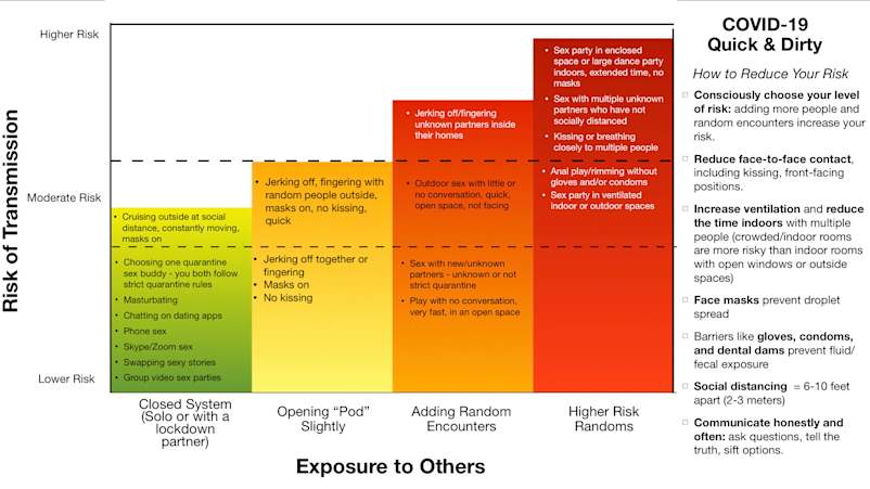 COVID Sex and Risk chart.