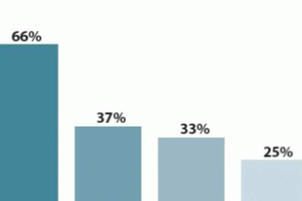detail of the CDC's 'stages of care' bar graph