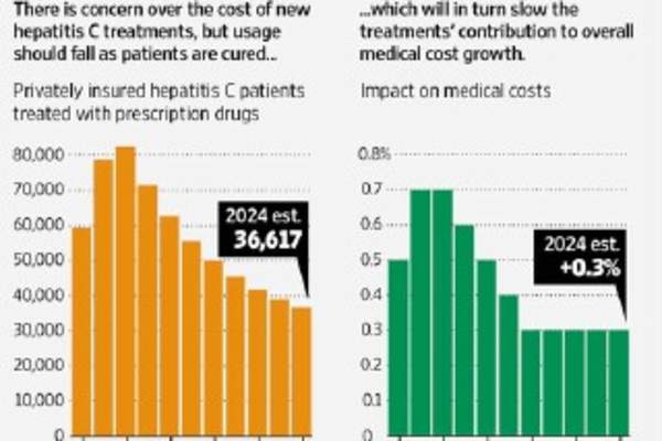 Long-Term Gains?