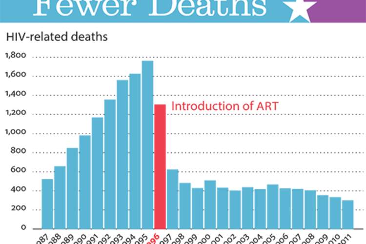Fewer Deaths