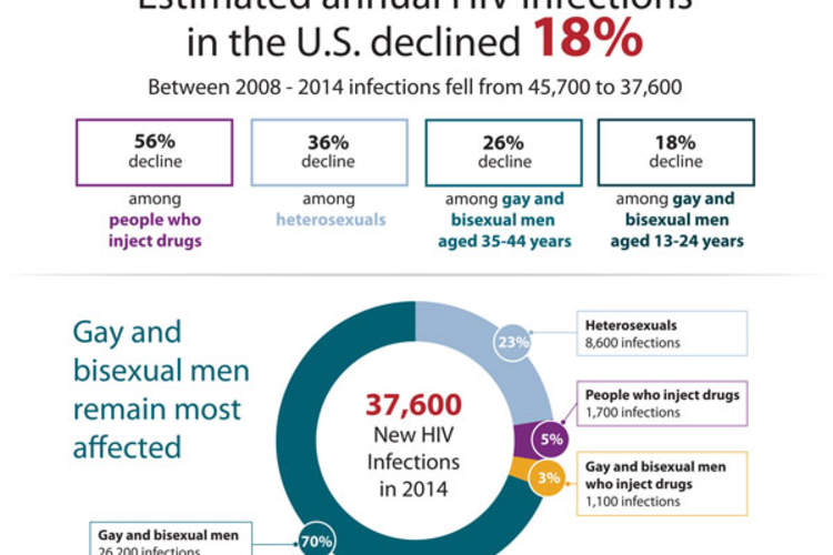 Estimated annual HIV infections in the U.S. declined 18%